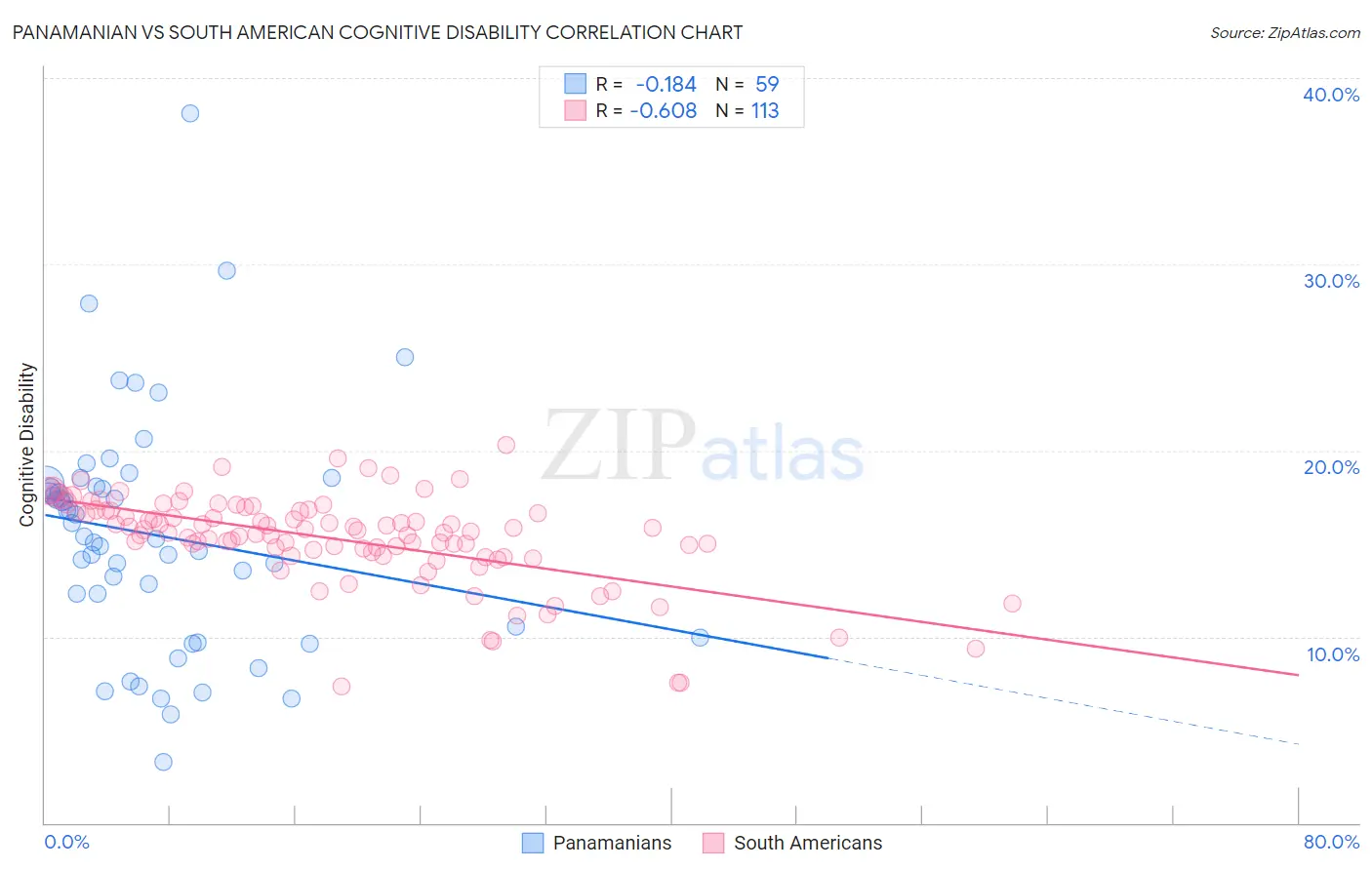 Panamanian vs South American Cognitive Disability