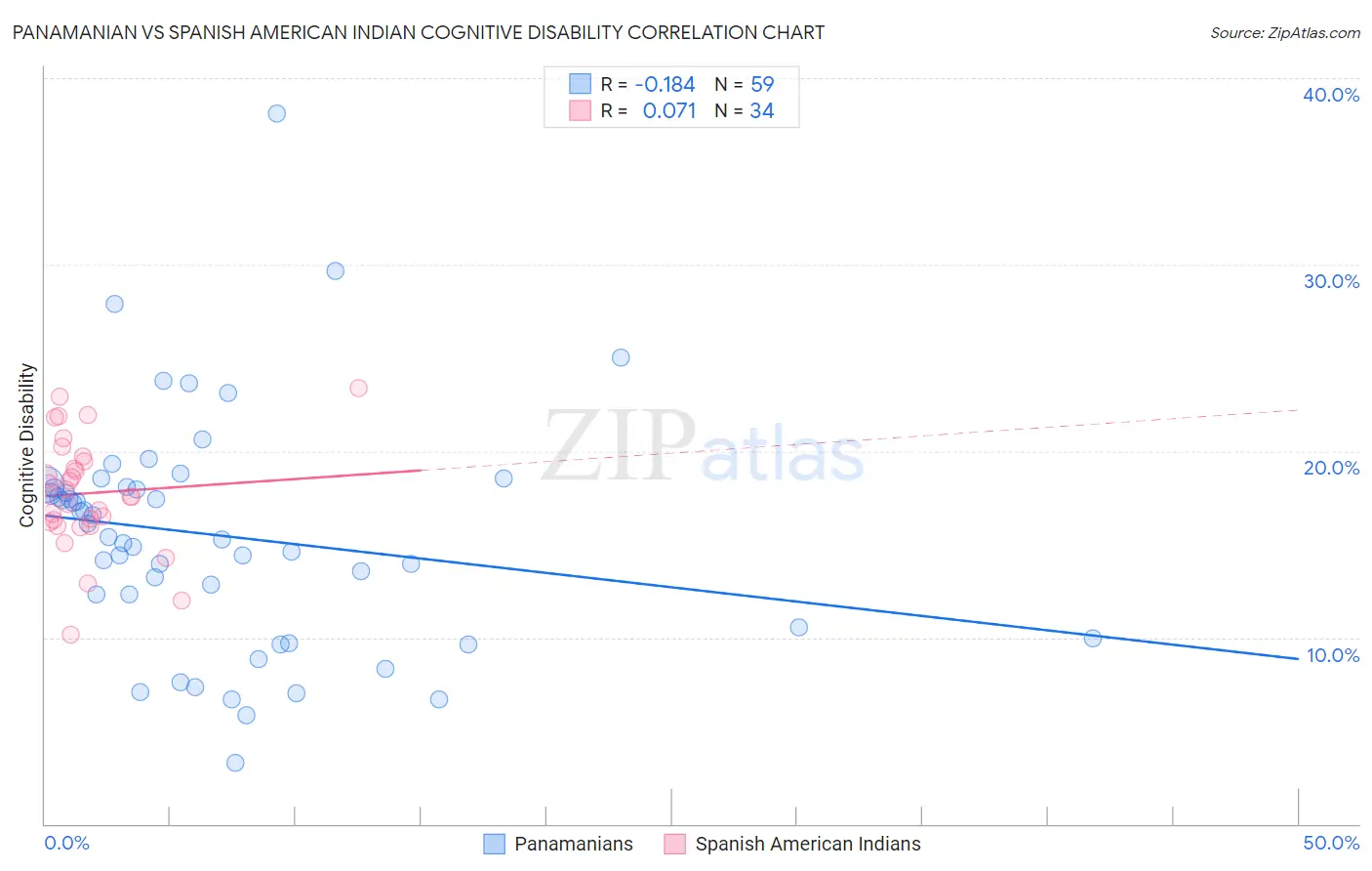 Panamanian vs Spanish American Indian Cognitive Disability