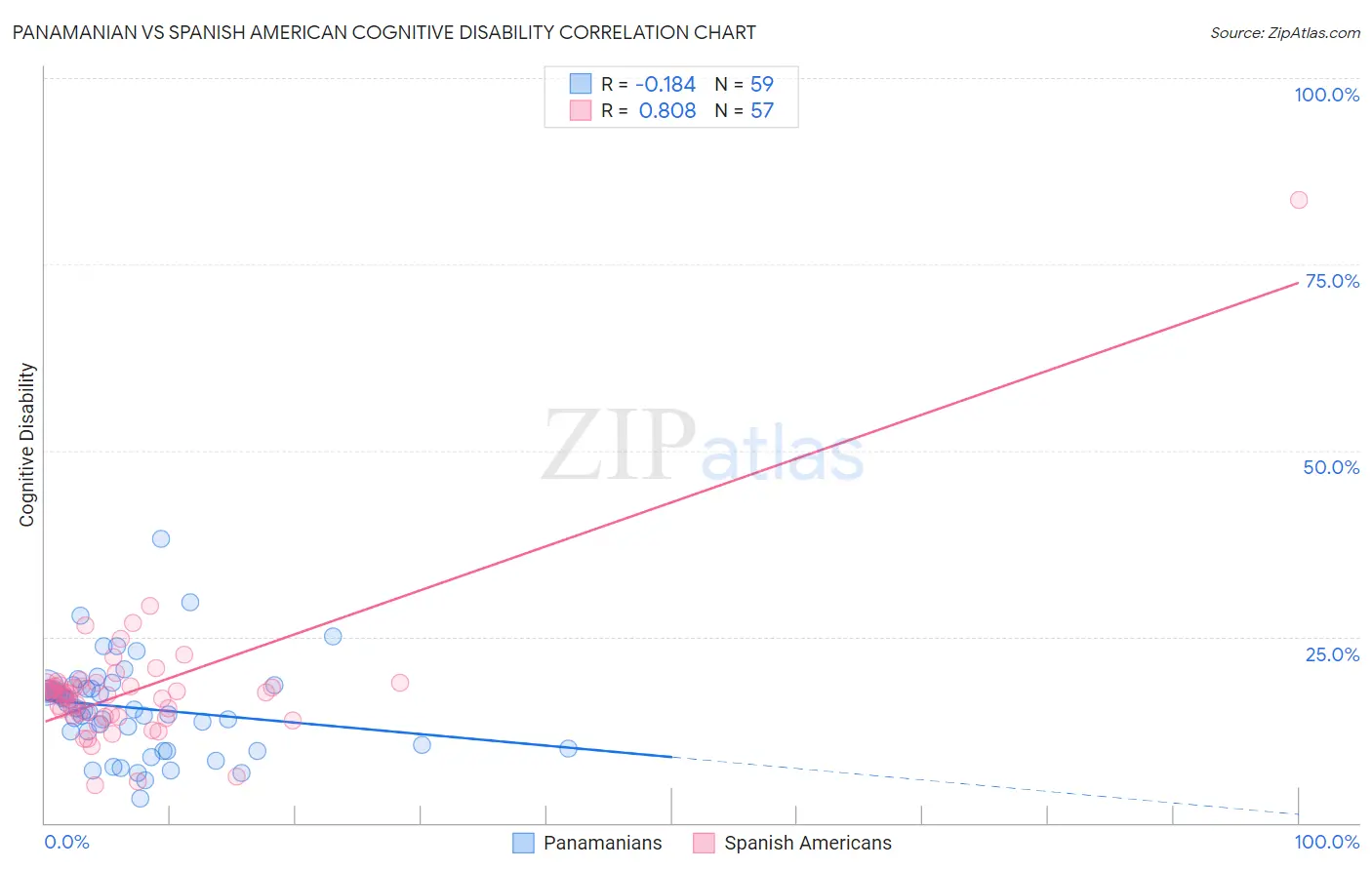 Panamanian vs Spanish American Cognitive Disability