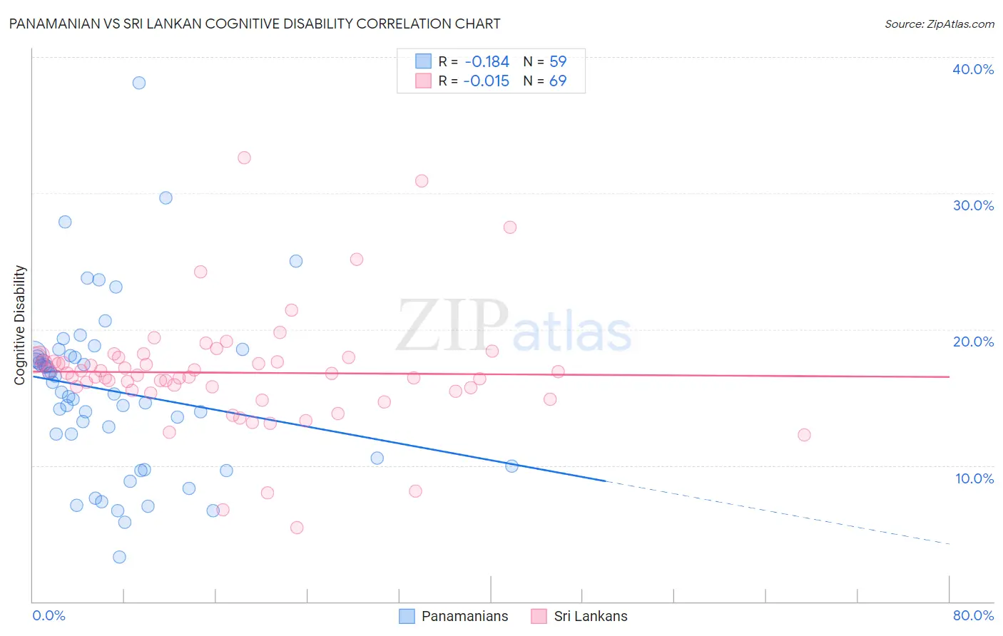 Panamanian vs Sri Lankan Cognitive Disability
