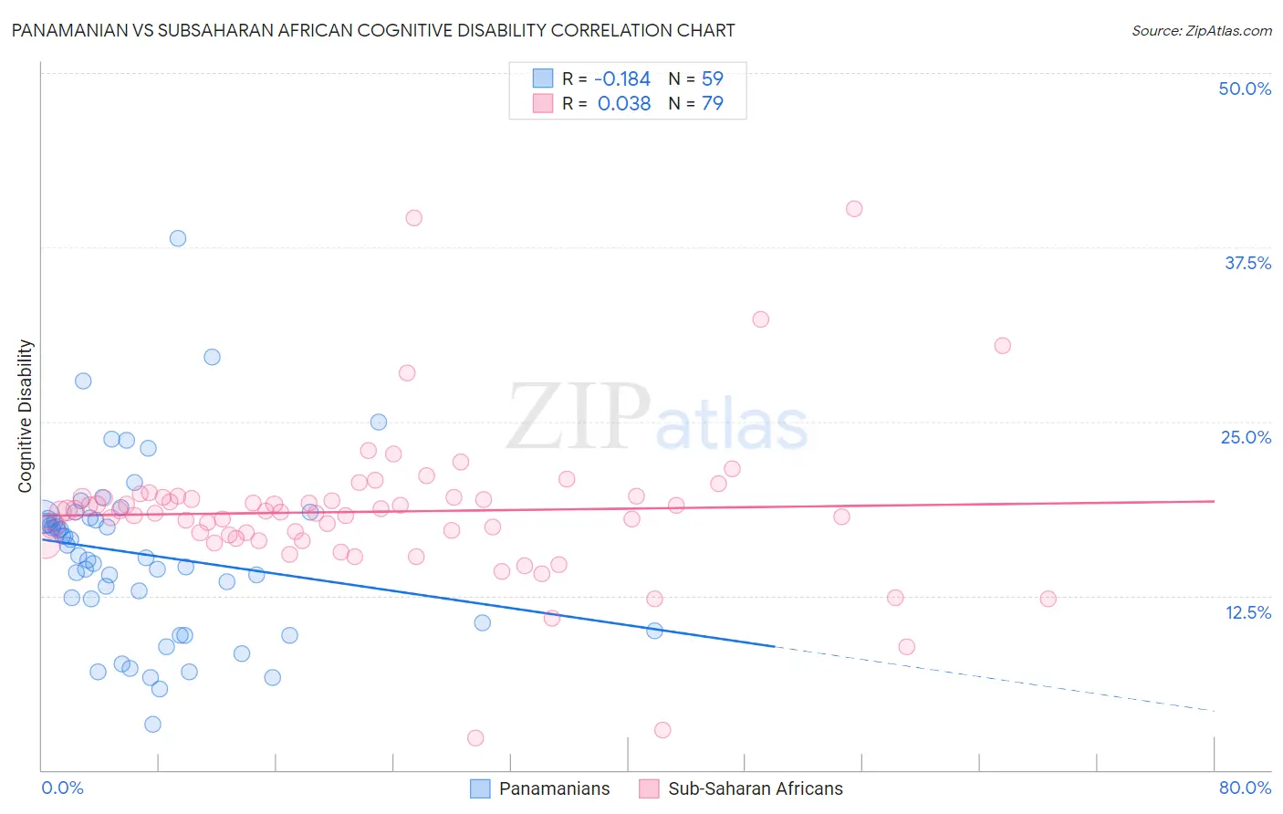 Panamanian vs Subsaharan African Cognitive Disability