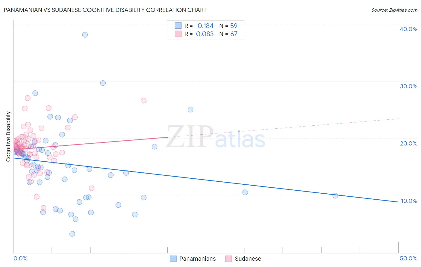 Panamanian vs Sudanese Cognitive Disability