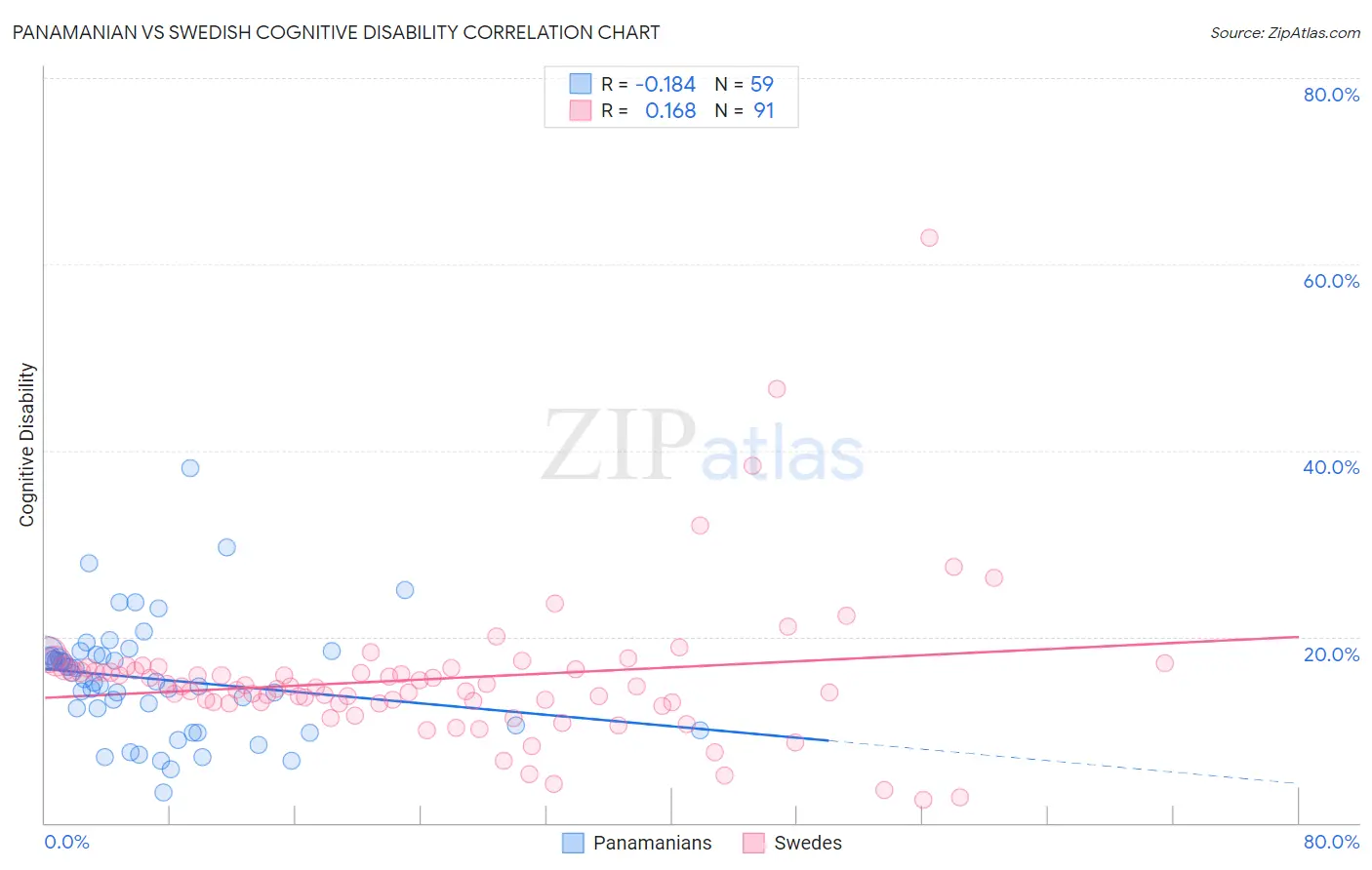 Panamanian vs Swedish Cognitive Disability