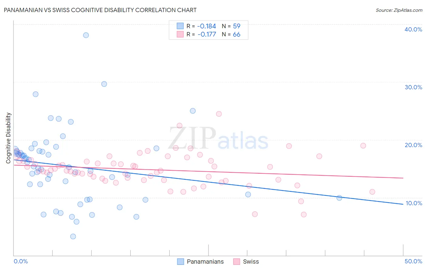 Panamanian vs Swiss Cognitive Disability