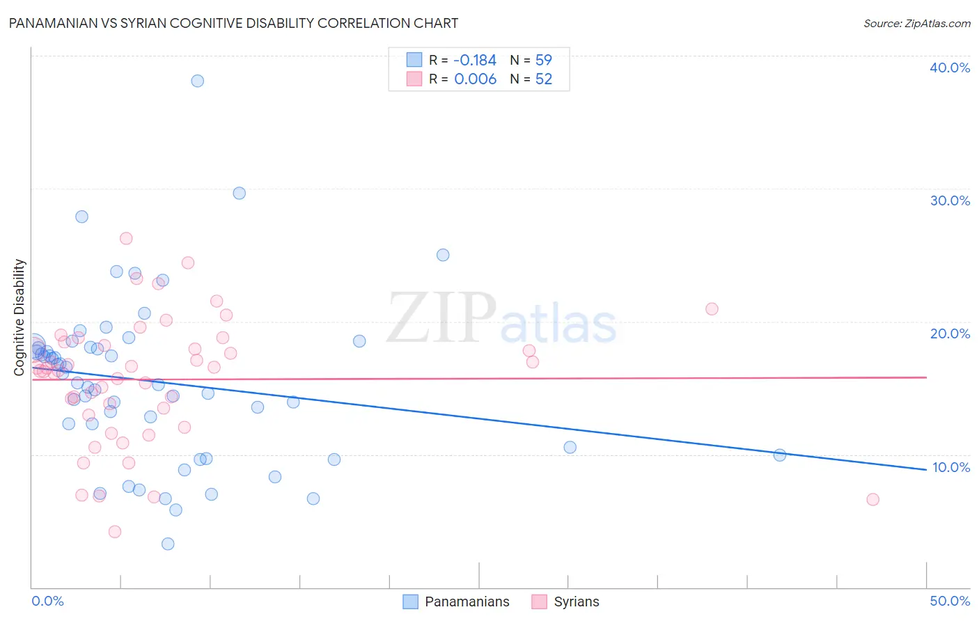 Panamanian vs Syrian Cognitive Disability