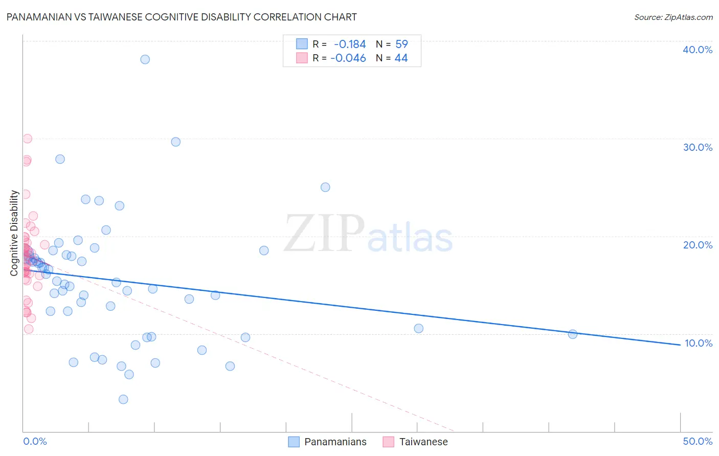 Panamanian vs Taiwanese Cognitive Disability