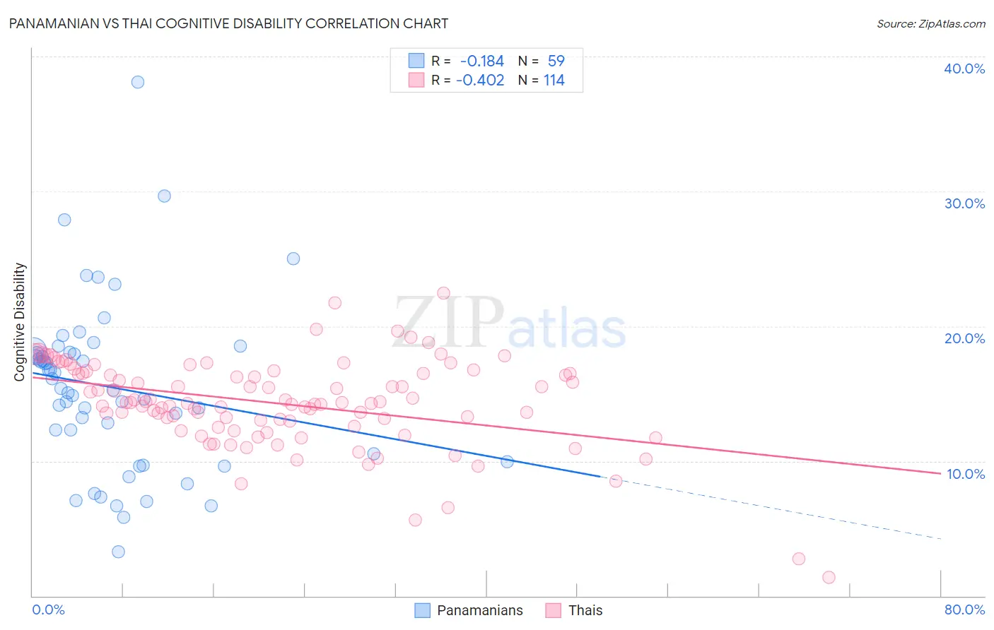 Panamanian vs Thai Cognitive Disability