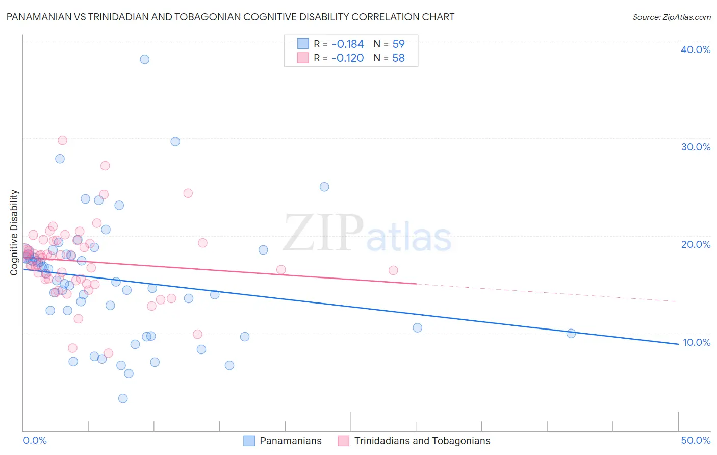 Panamanian vs Trinidadian and Tobagonian Cognitive Disability