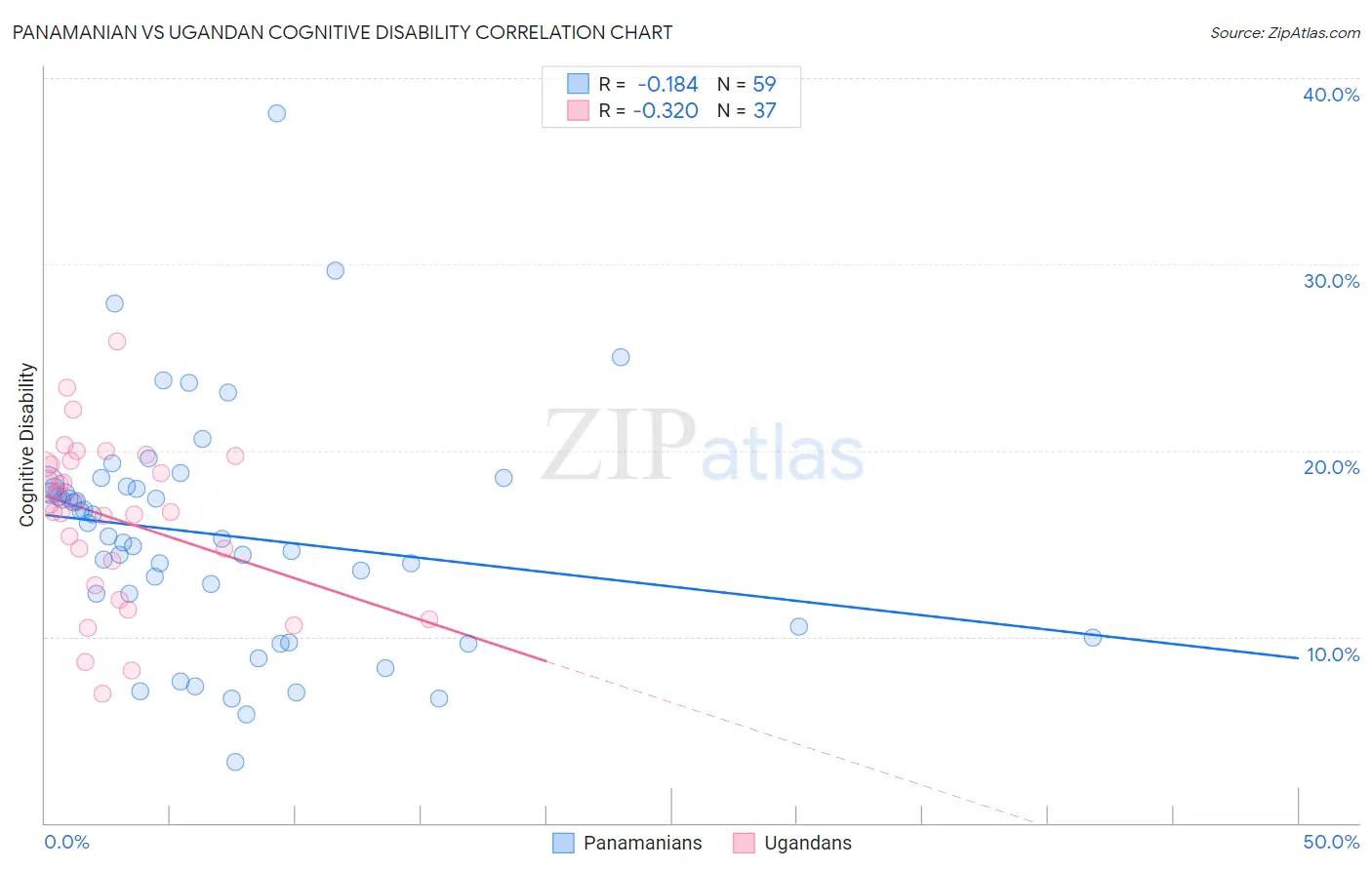 Panamanian vs Ugandan Cognitive Disability