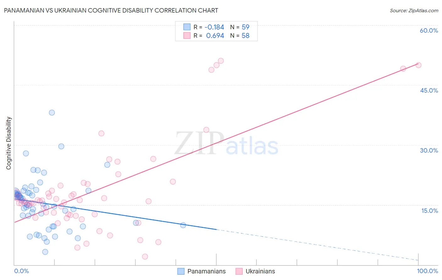 Panamanian vs Ukrainian Cognitive Disability