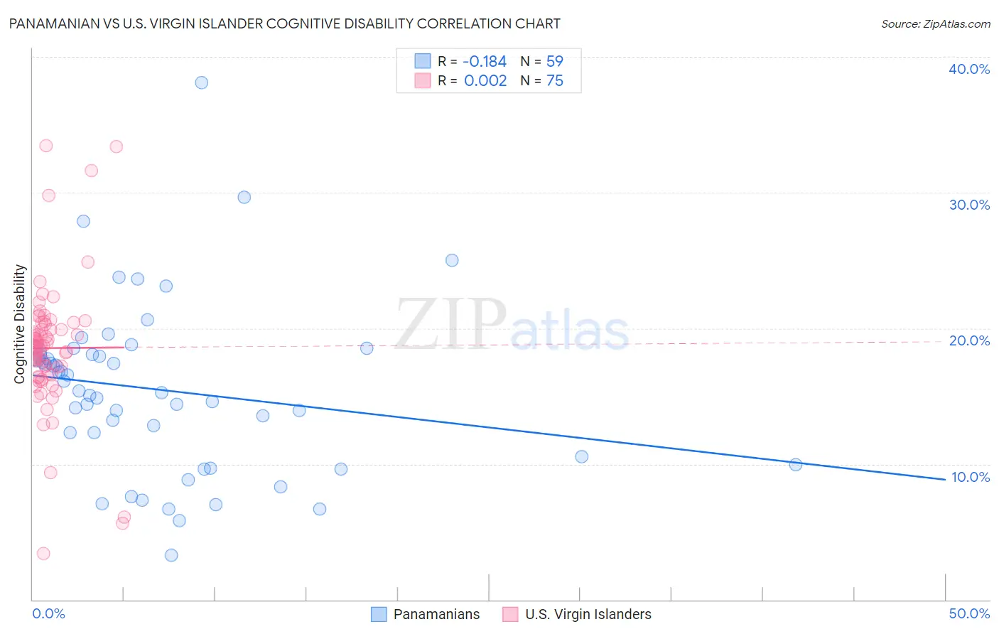 Panamanian vs U.S. Virgin Islander Cognitive Disability