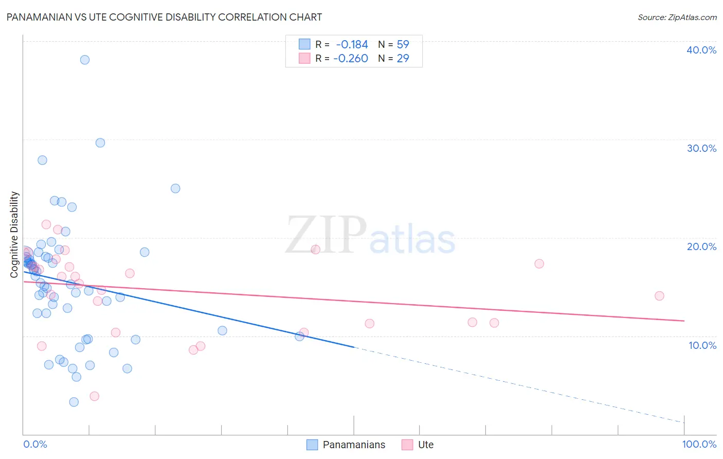 Panamanian vs Ute Cognitive Disability