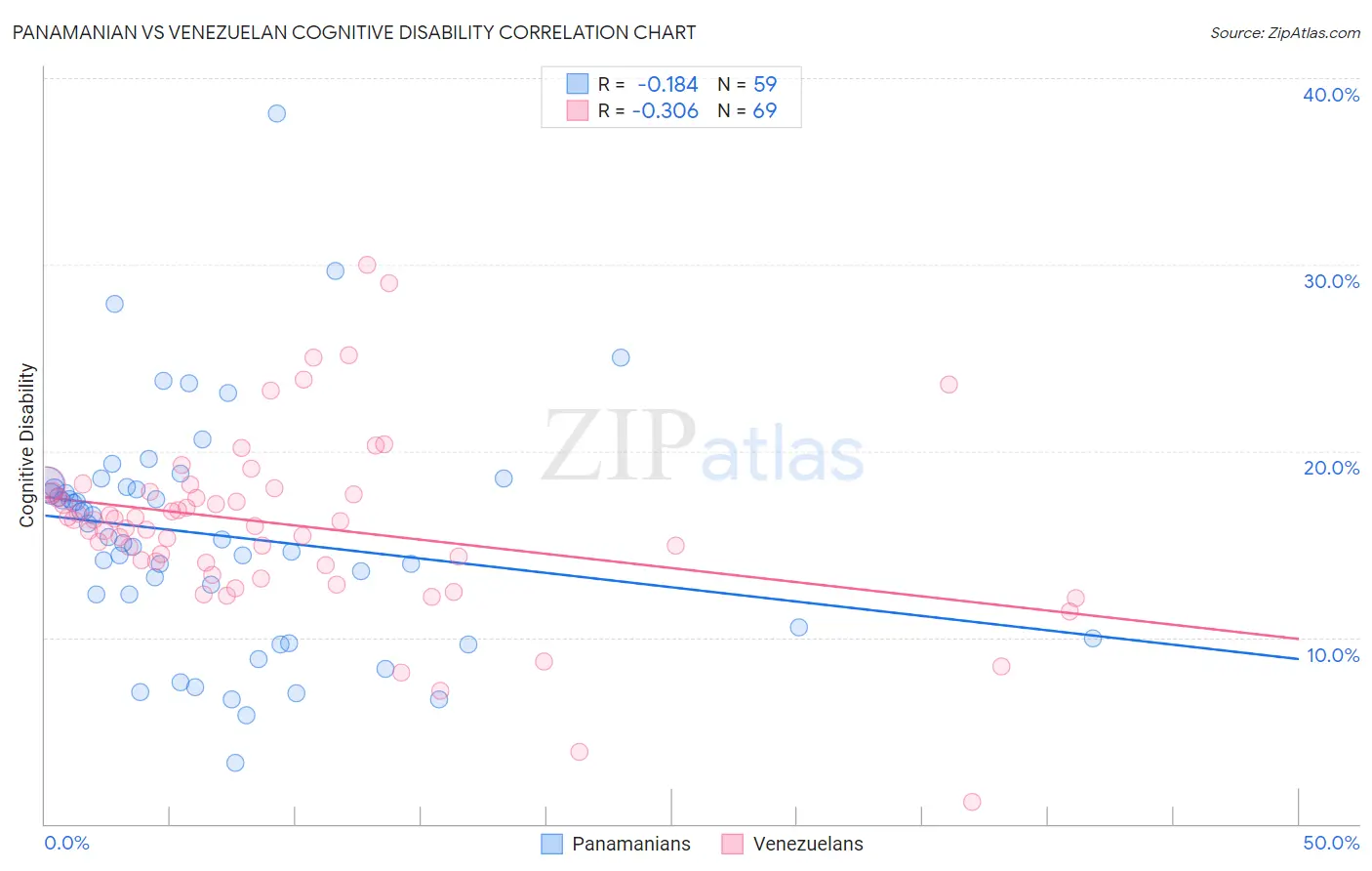 Panamanian vs Venezuelan Cognitive Disability