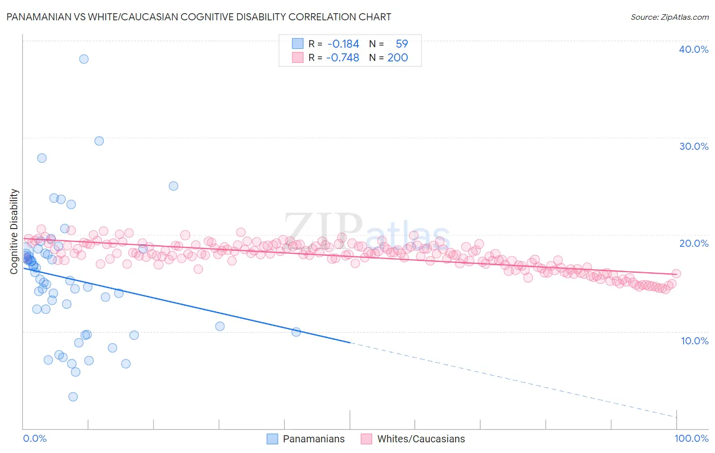 Panamanian vs White/Caucasian Cognitive Disability