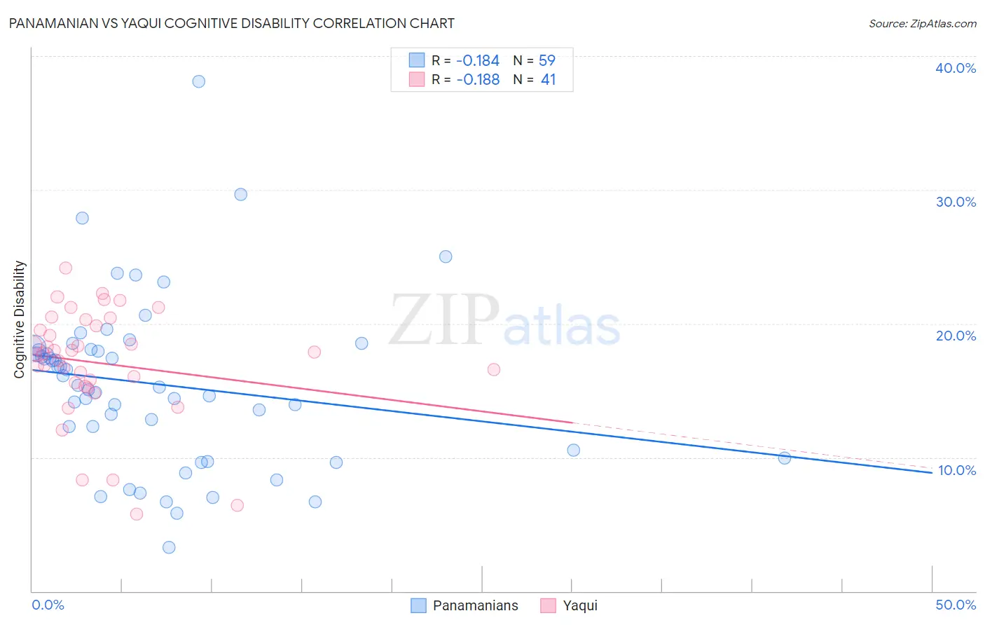 Panamanian vs Yaqui Cognitive Disability