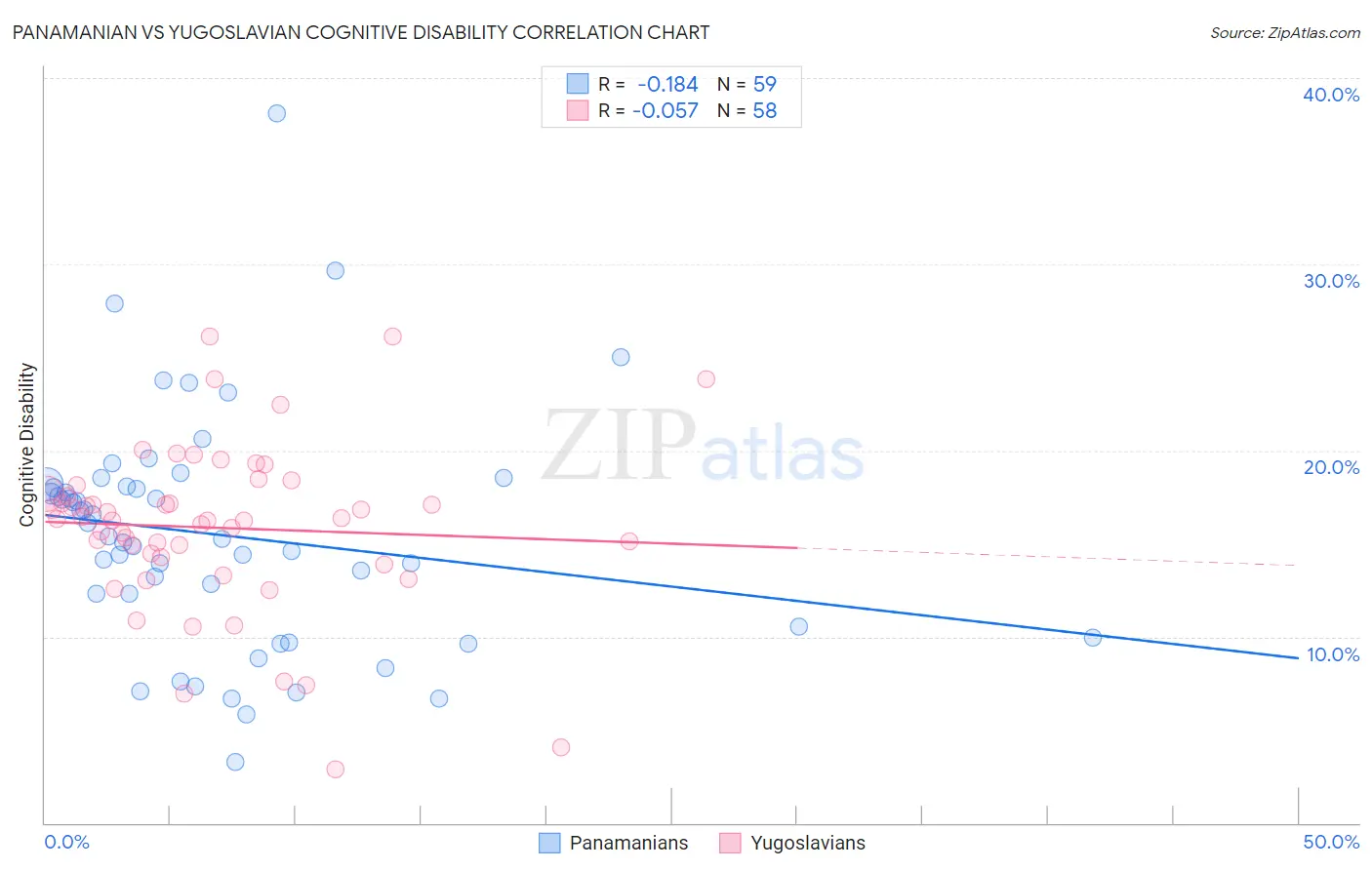 Panamanian vs Yugoslavian Cognitive Disability