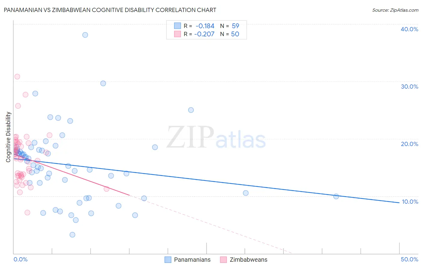Panamanian vs Zimbabwean Cognitive Disability