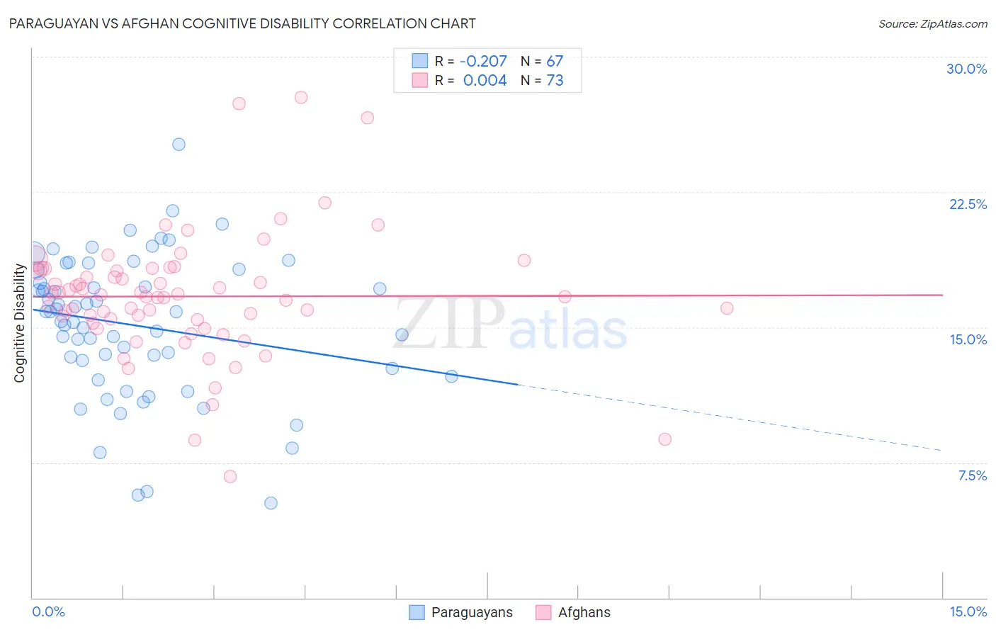 Paraguayan vs Afghan Cognitive Disability