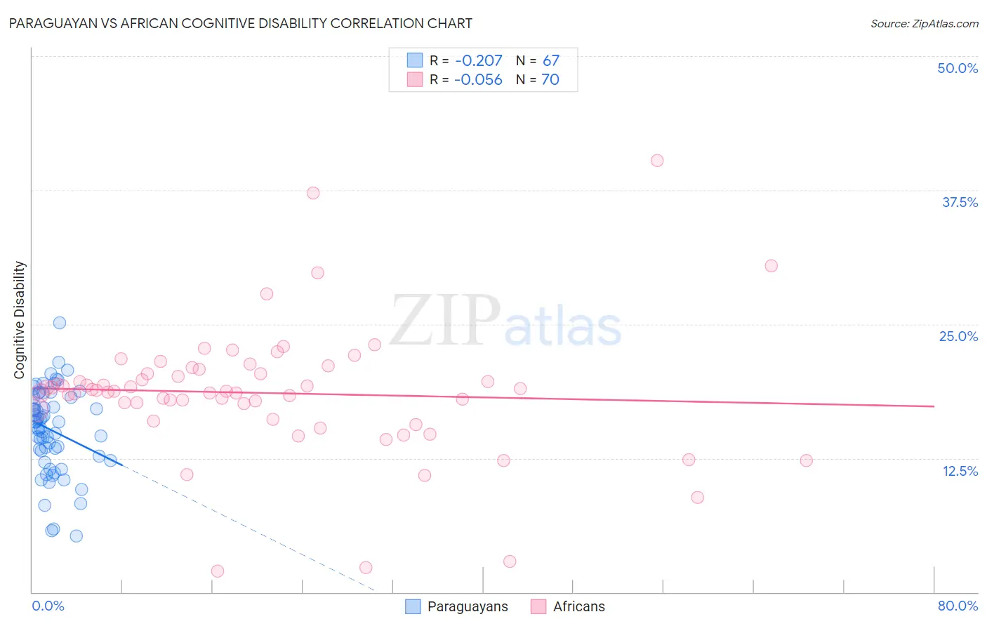 Paraguayan vs African Cognitive Disability