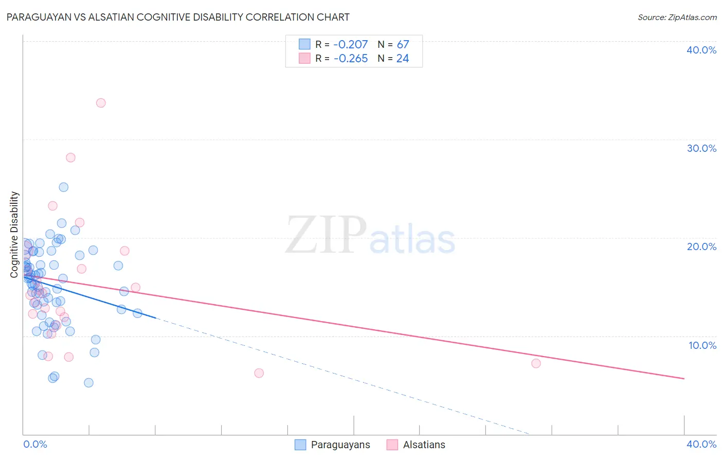 Paraguayan vs Alsatian Cognitive Disability