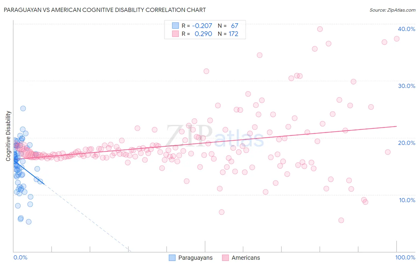 Paraguayan vs American Cognitive Disability