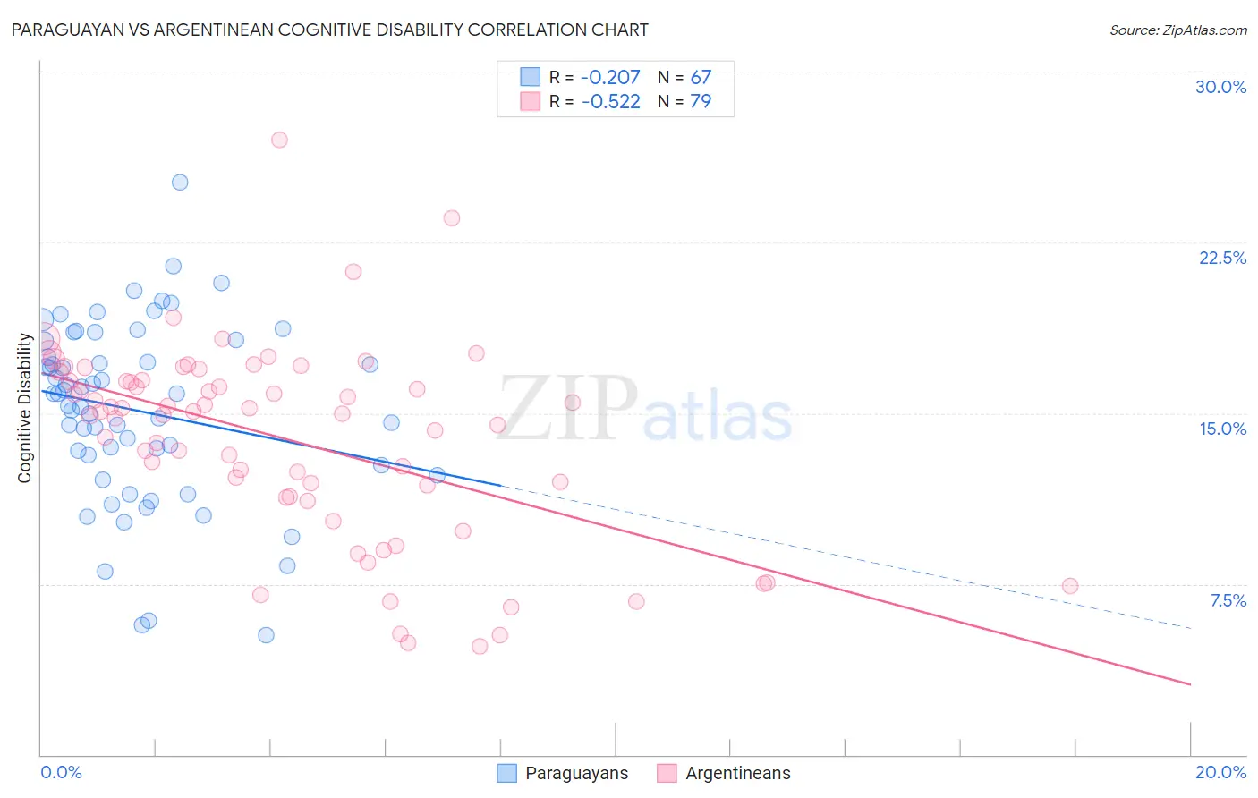 Paraguayan vs Argentinean Cognitive Disability
