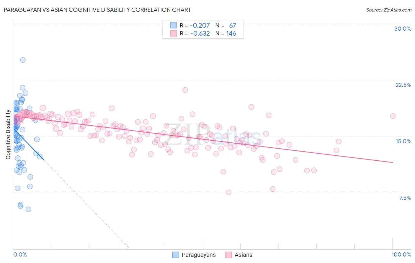 Paraguayan vs Asian Cognitive Disability