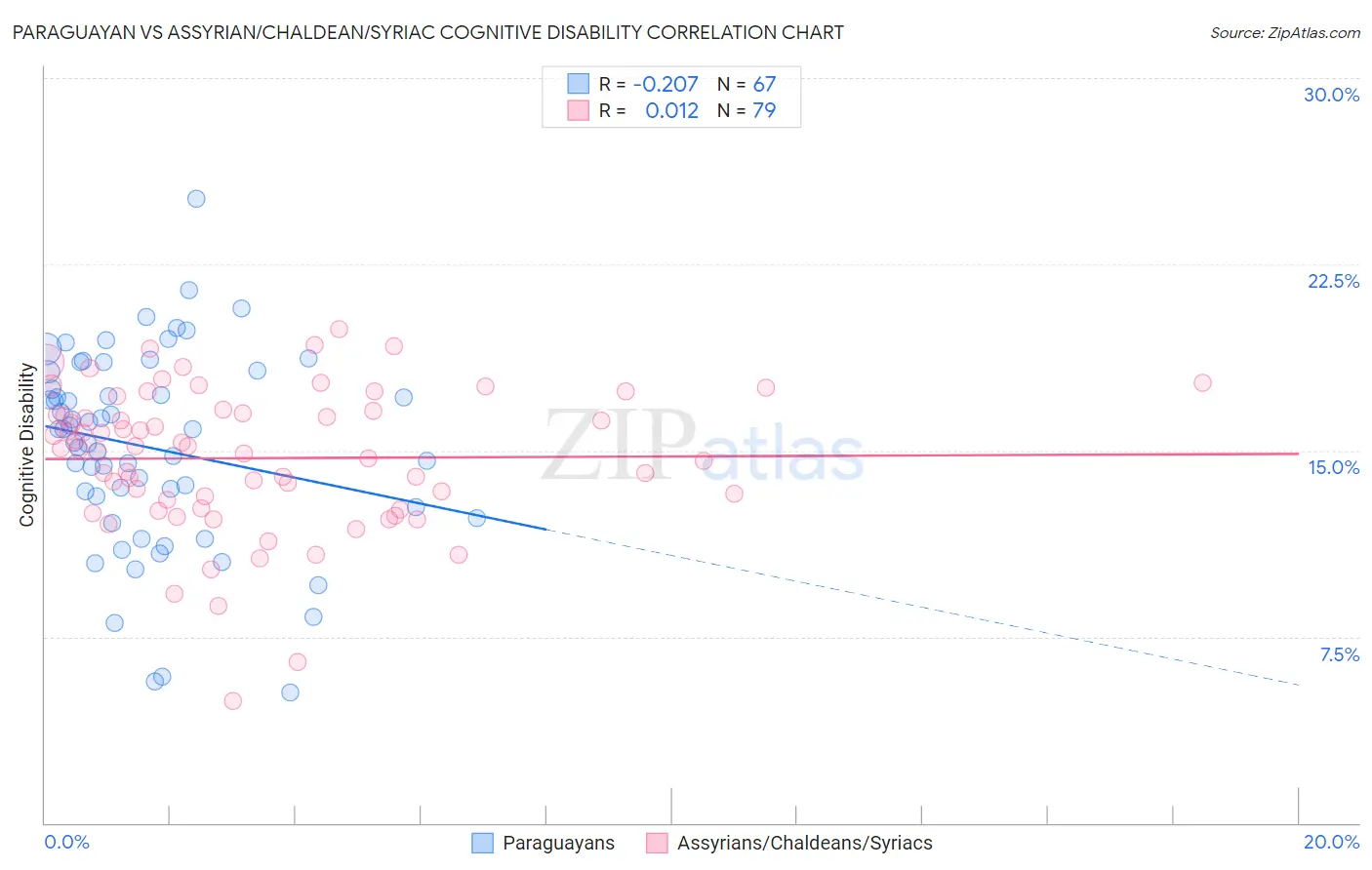 Paraguayan vs Assyrian/Chaldean/Syriac Cognitive Disability