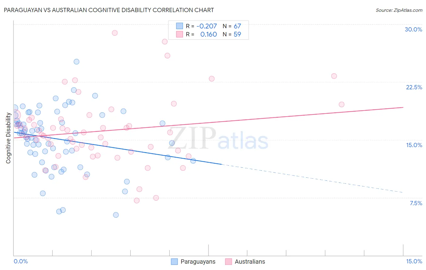 Paraguayan vs Australian Cognitive Disability