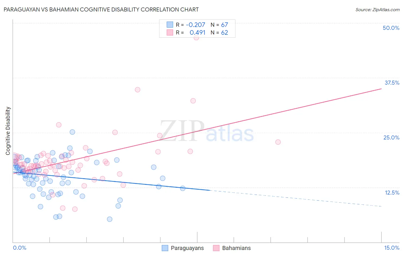 Paraguayan vs Bahamian Cognitive Disability
