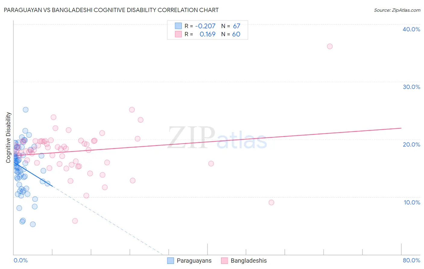 Paraguayan vs Bangladeshi Cognitive Disability