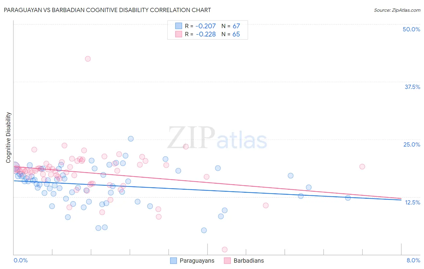 Paraguayan vs Barbadian Cognitive Disability