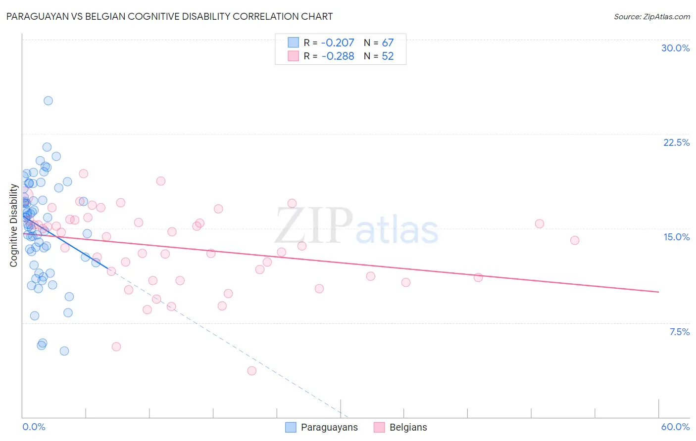 Paraguayan vs Belgian Cognitive Disability