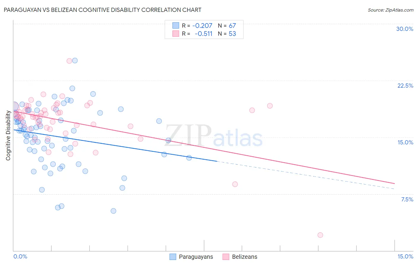 Paraguayan vs Belizean Cognitive Disability
