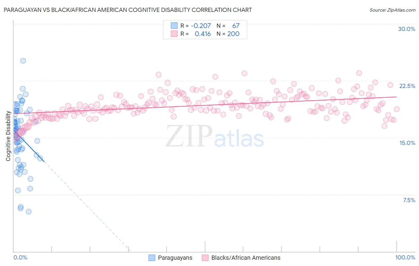 Paraguayan vs Black/African American Cognitive Disability