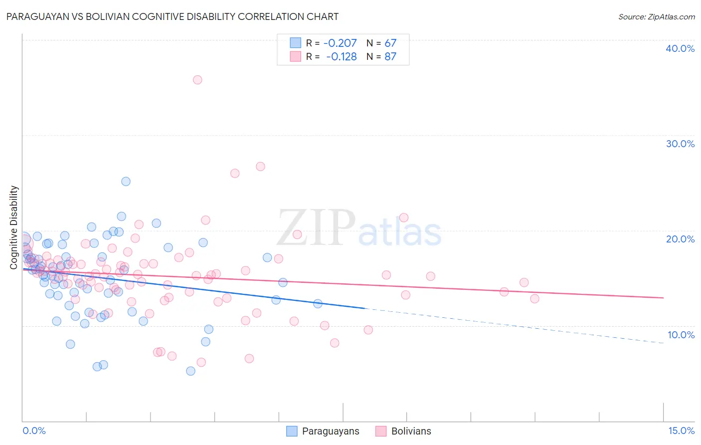 Paraguayan vs Bolivian Cognitive Disability