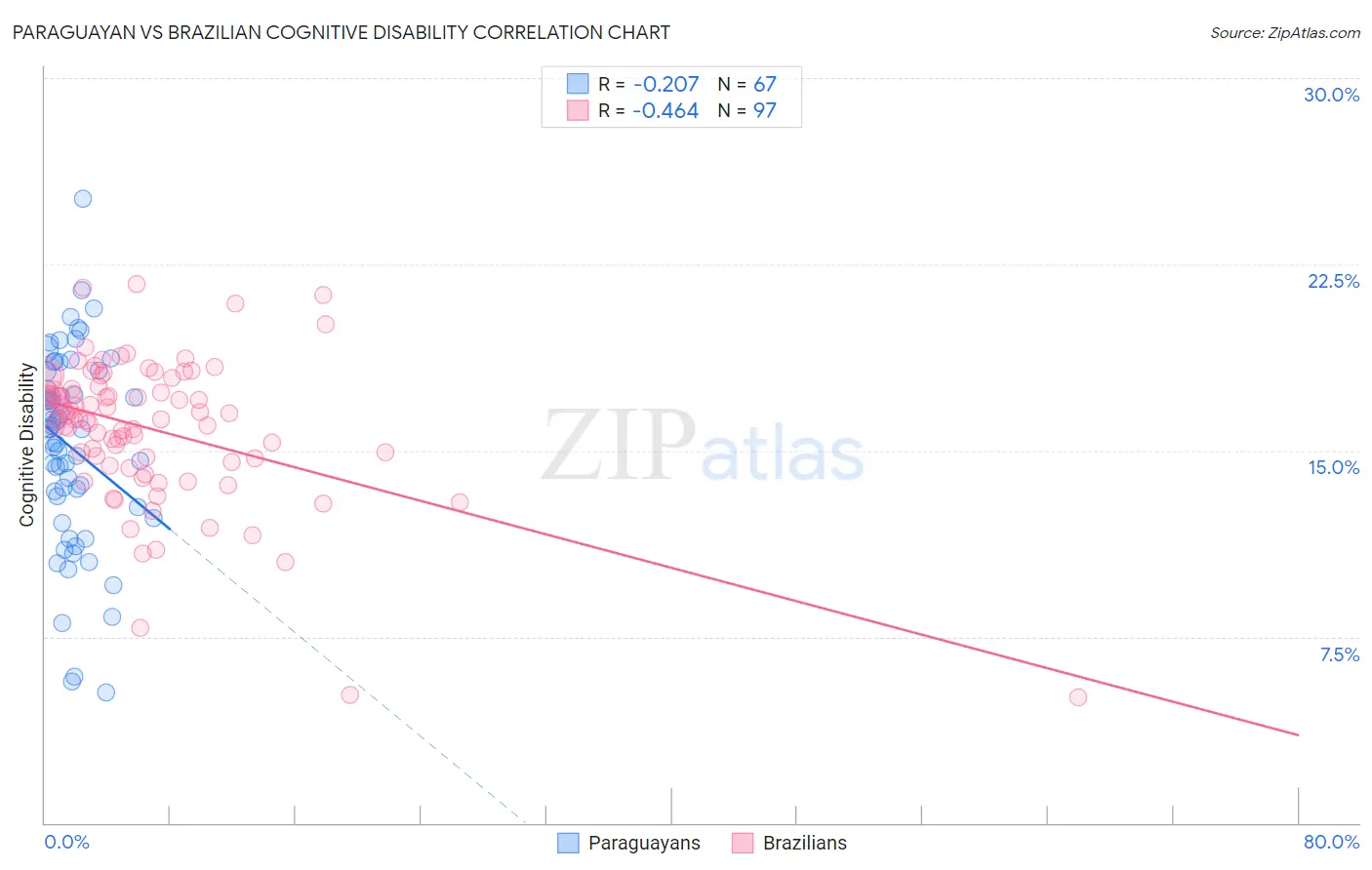 Paraguayan vs Brazilian Cognitive Disability