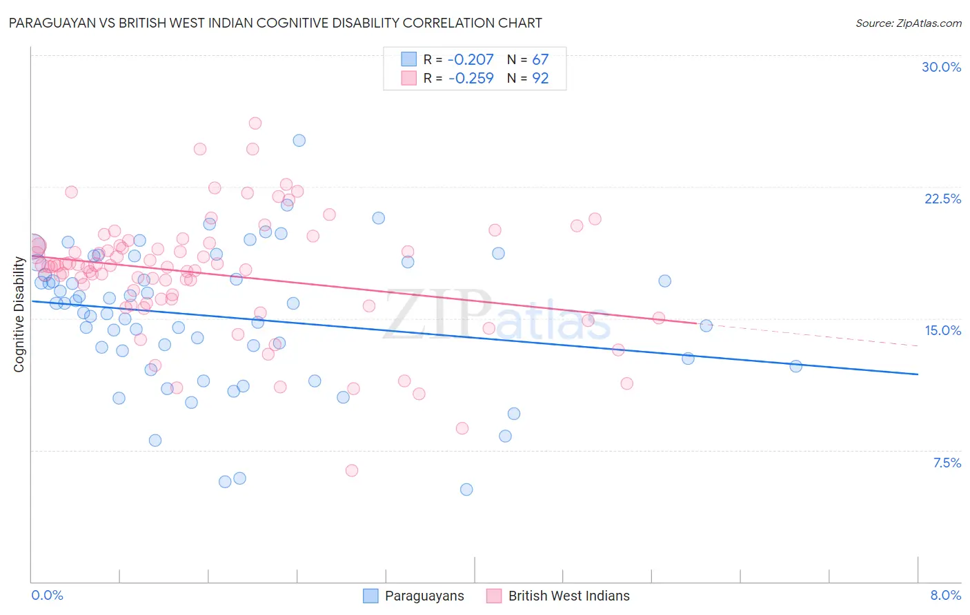 Paraguayan vs British West Indian Cognitive Disability
