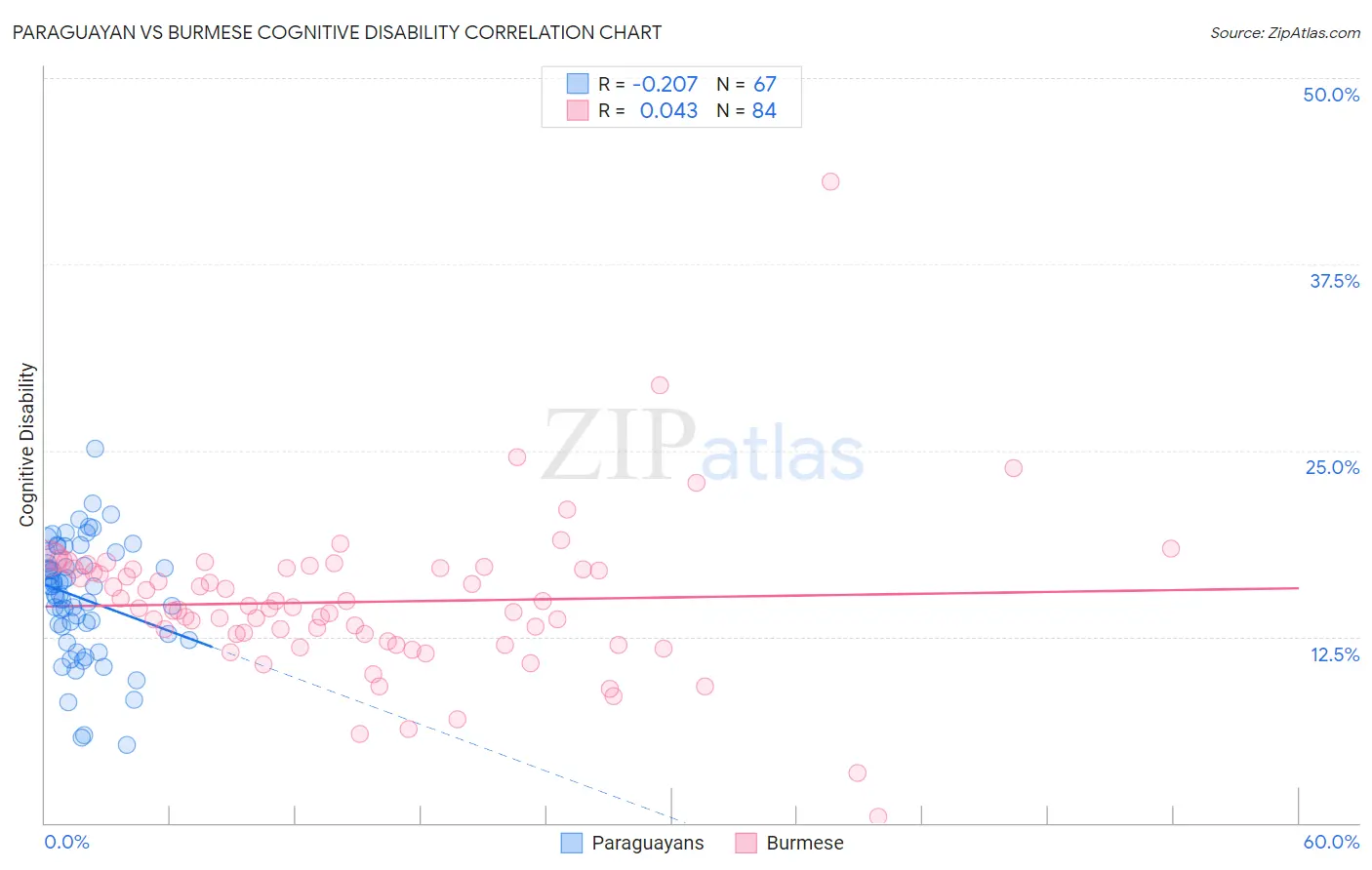 Paraguayan vs Burmese Cognitive Disability