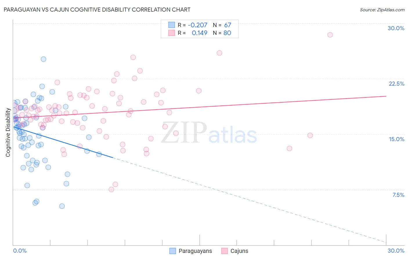 Paraguayan vs Cajun Cognitive Disability
