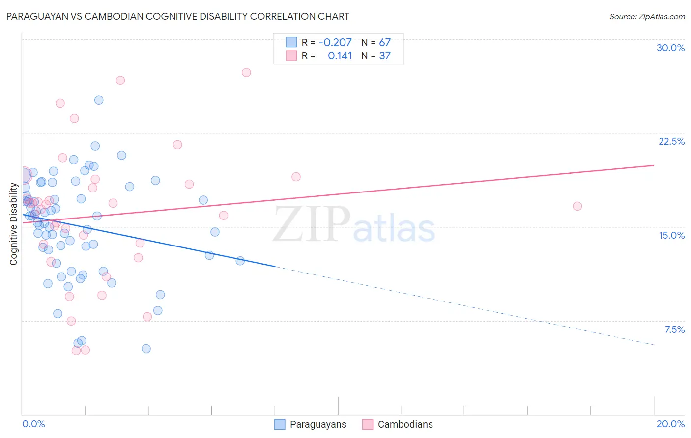 Paraguayan vs Cambodian Cognitive Disability