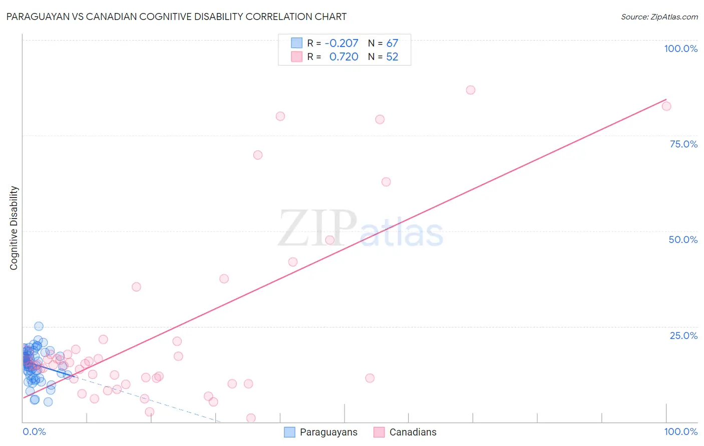 Paraguayan vs Canadian Cognitive Disability