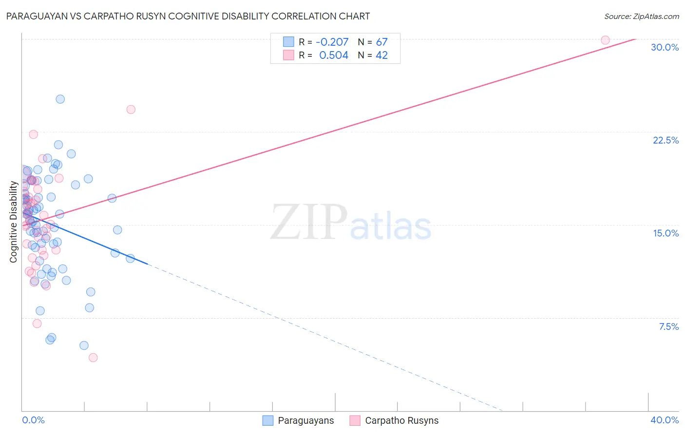 Paraguayan vs Carpatho Rusyn Cognitive Disability