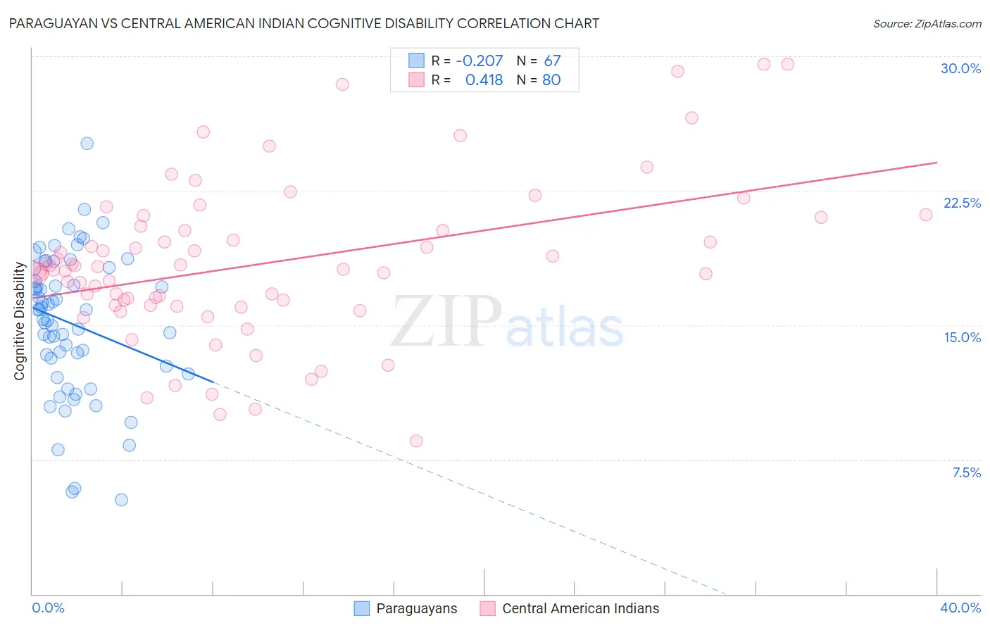 Paraguayan vs Central American Indian Cognitive Disability