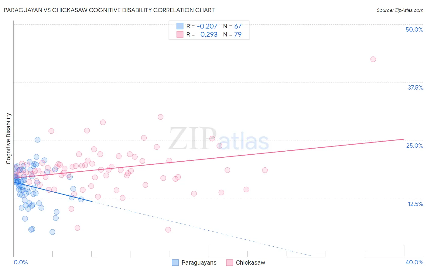 Paraguayan vs Chickasaw Cognitive Disability