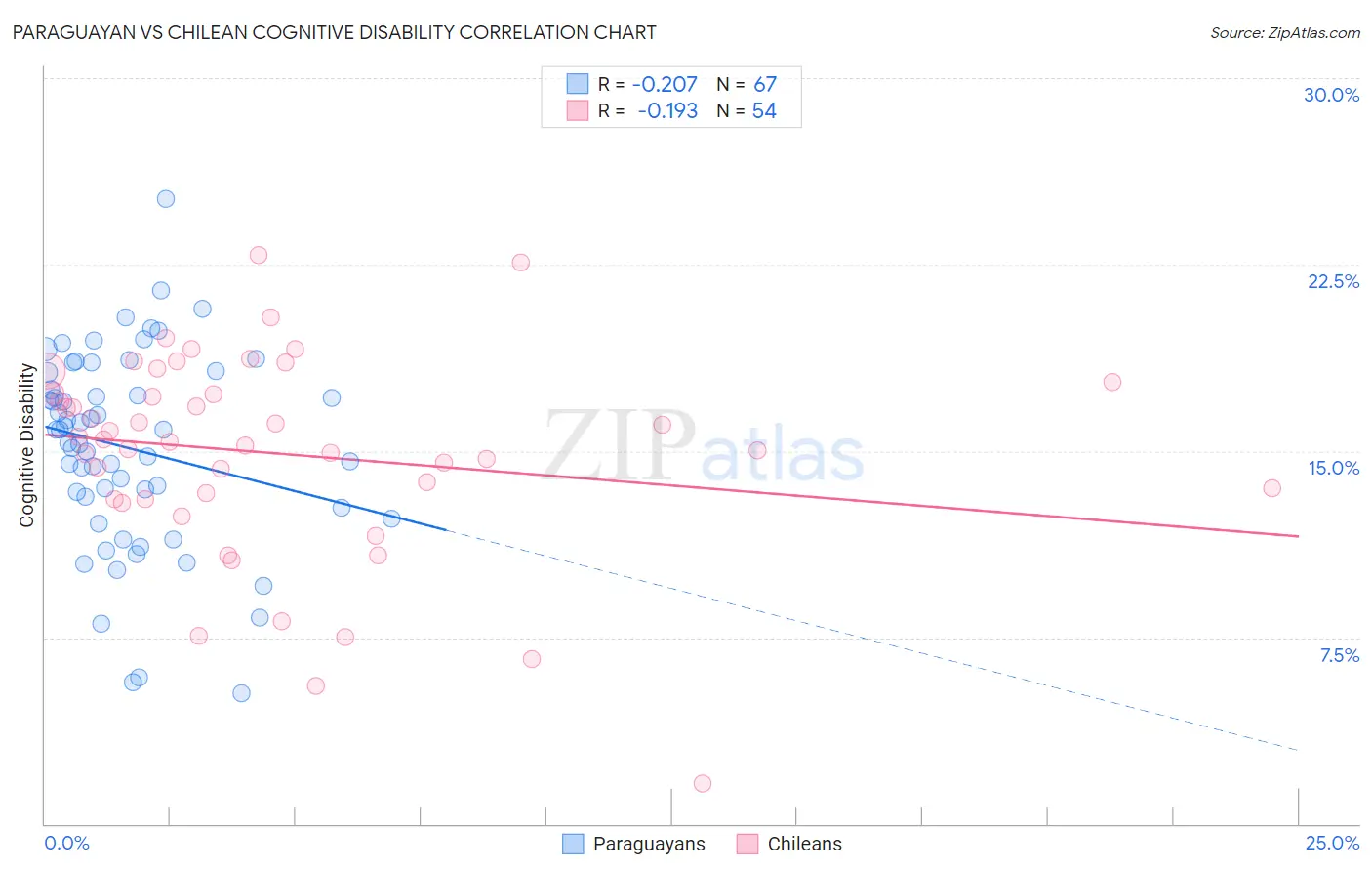Paraguayan vs Chilean Cognitive Disability