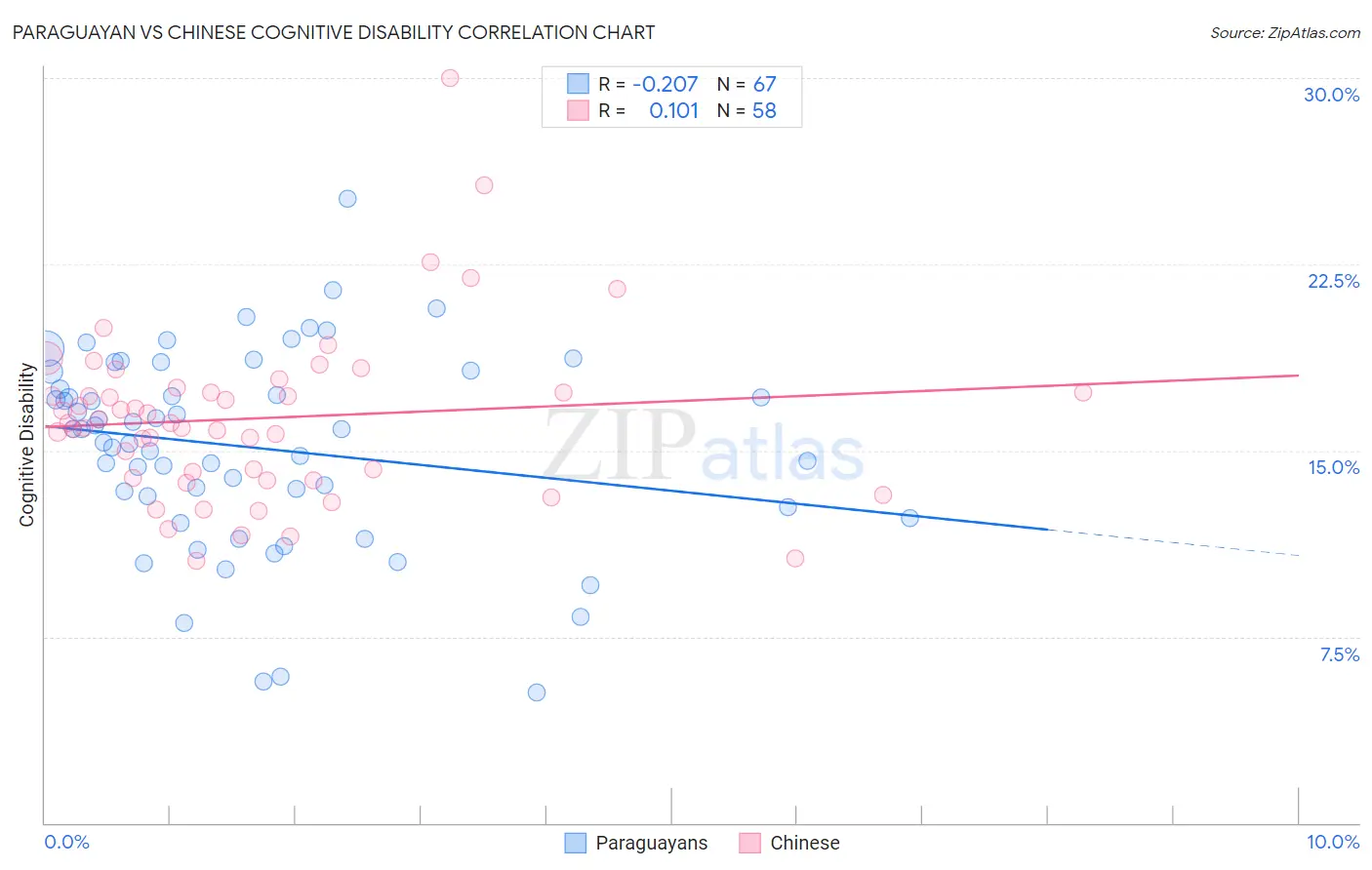 Paraguayan vs Chinese Cognitive Disability