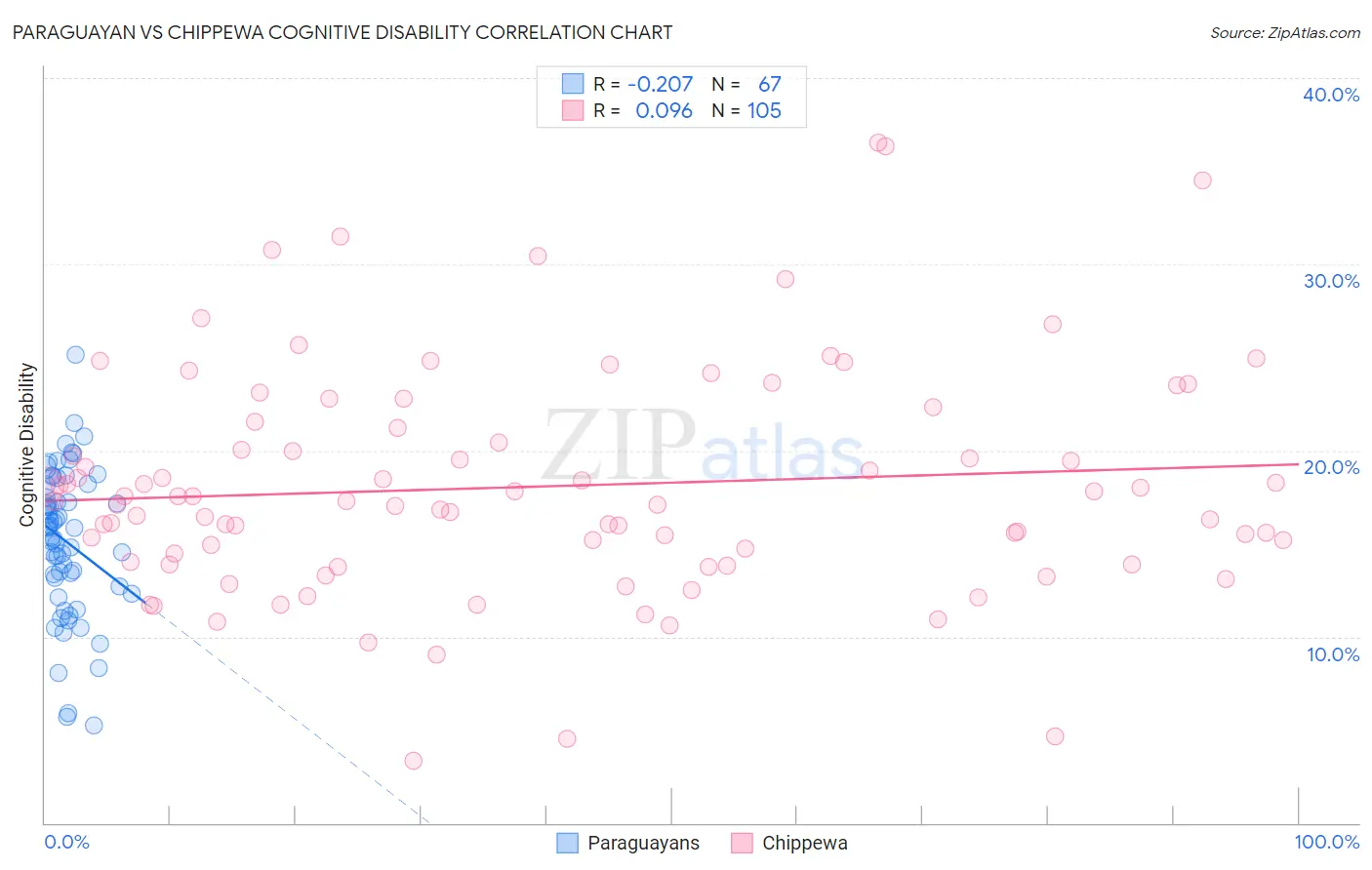Paraguayan vs Chippewa Cognitive Disability