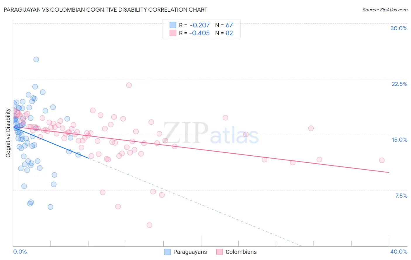 Paraguayan vs Colombian Cognitive Disability