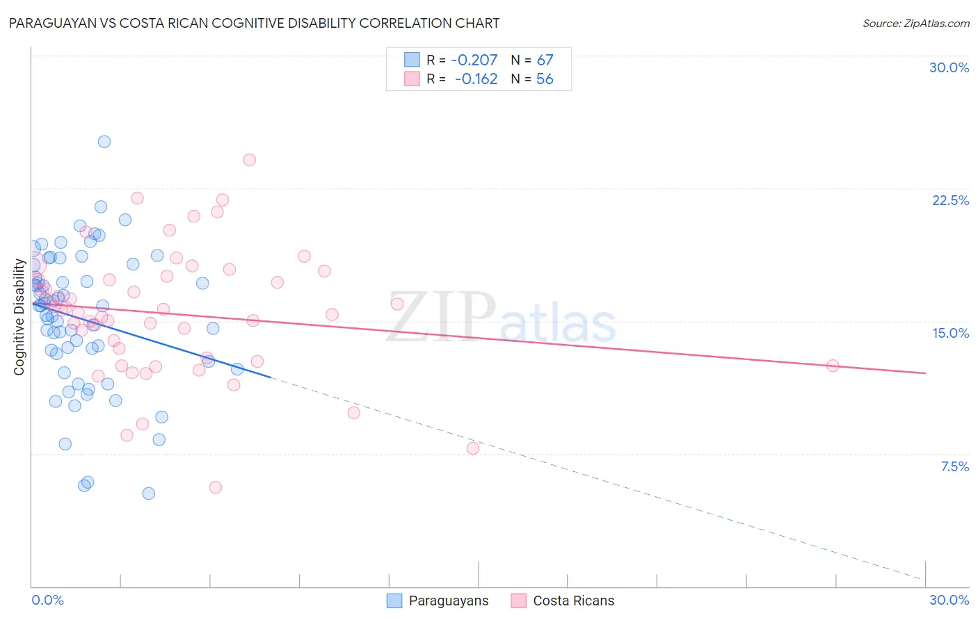Paraguayan vs Costa Rican Cognitive Disability